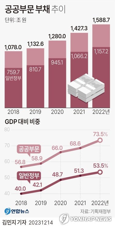 작년 공공부문 부채 1천589조원…한전 등 공기업 빚 최대폭 늘어(종합)