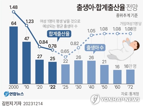 '차원 다른' 저출산대책 나올까…논의속도 붙지만 문제는 '재원'