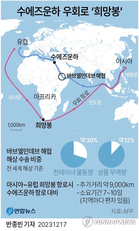 홍해 피해 아프리카로 갔더니…북적이는 항구서 선박 대기 행렬