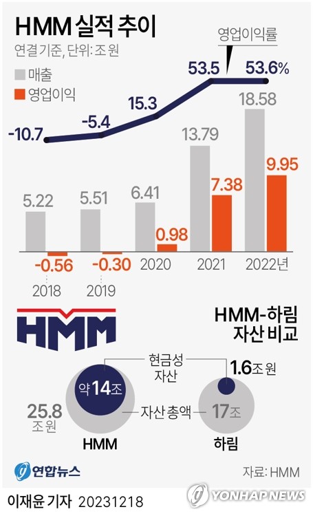 신영증권, HMM 매도 의견 제시…팬오션은 분석 중단