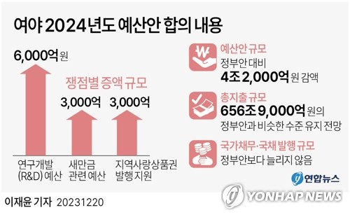 SOC 예산 3천억원 더 늘어…R&D 인건비 지원 확대