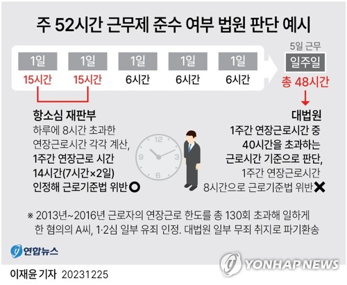 '연장근로 주단위 계산'…정부 공감하지만, 노동계는 강력 반발(종합)