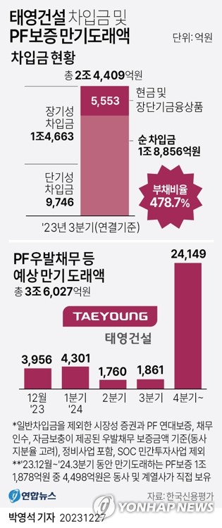 "다음은 어디냐"…태영 워크아웃에 건설업계 위기감 확산