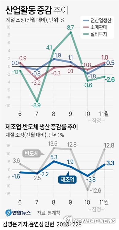 '반도체·車 선전' 11월 생산·소비 '플러스'…투자는 감소(종합2보)