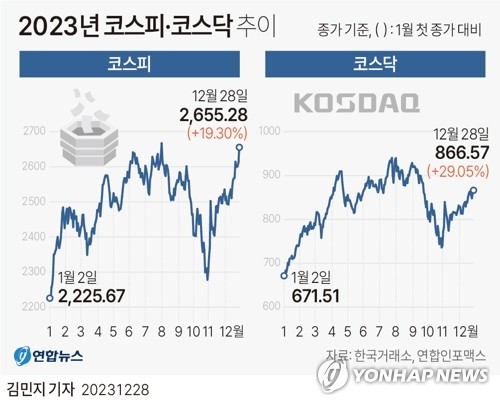 [증시 풍향계] 새해 랠리 이어질까…변동성 확대 경계