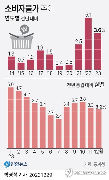 19년만에 '2년 연속 고물가'…공공요금 '역대 최대폭' 급등(종합2보)