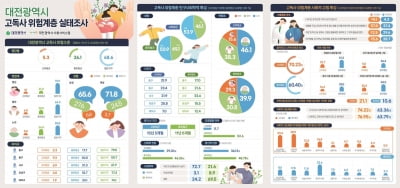 대전시민 10명 중 3명 고독사 위험하다