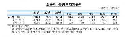 외국인 투자자금, 4개월만에 한국 주식·채권 순유입