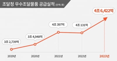 조달청, 우수조달물품 4조6천억원 공급 '역대 최고'