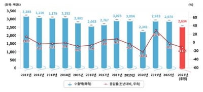 대구·경북 섬유수출액 3년 연속 감소…"세계 경기둔화 영향"