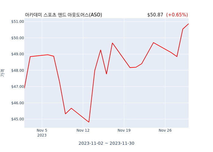 아카데미 스포츠 앤드 아웃도어스 분기 실적 발표(확정) 어닝쇼크, 매출 시장전망치 부합