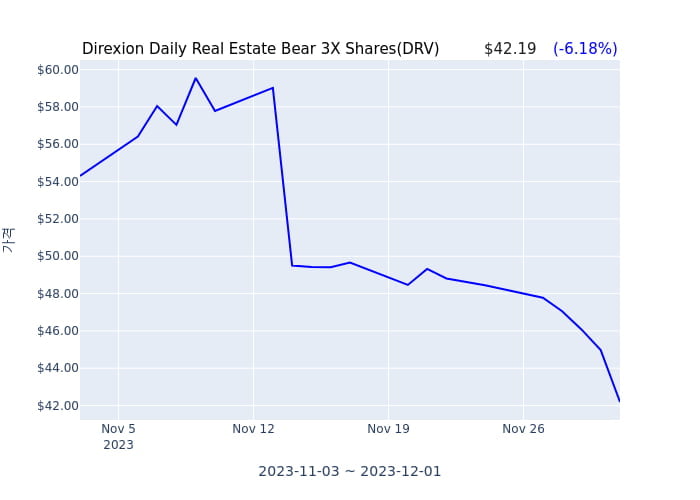 2023년 12월 2일(토) Direxion Daily Real Estate Bear 3X Shares(DRV)가 사고 판 종목은?