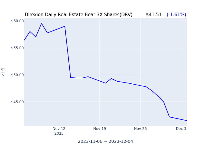2023년 12월 5일(화) Direxion Daily Real Estate Bear 3X Shares(DRV)가 사고 판 종목은?
