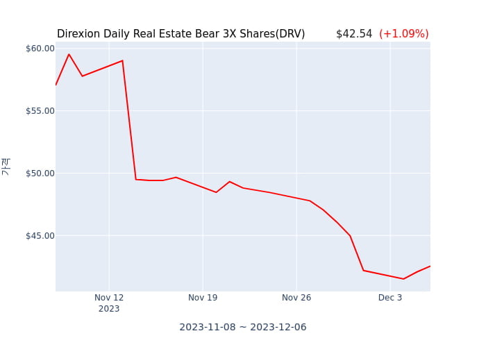 2023년 12월 7일(목) Direxion Daily Real Estate Bear 3X Shares(DRV)가 사고 판 종목은?