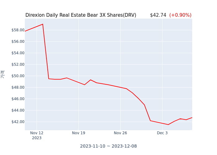 2023년 12월 9일(토) Direxion Daily Real Estate Bear 3X Shares(DRV)가 사고 판 종목은?