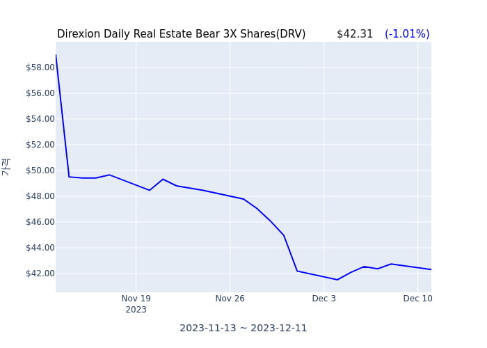 2023년 12월 12일(화) Direxion Daily Real Estate Bear 3X Shares(DRV)가 사고 판 종목은?