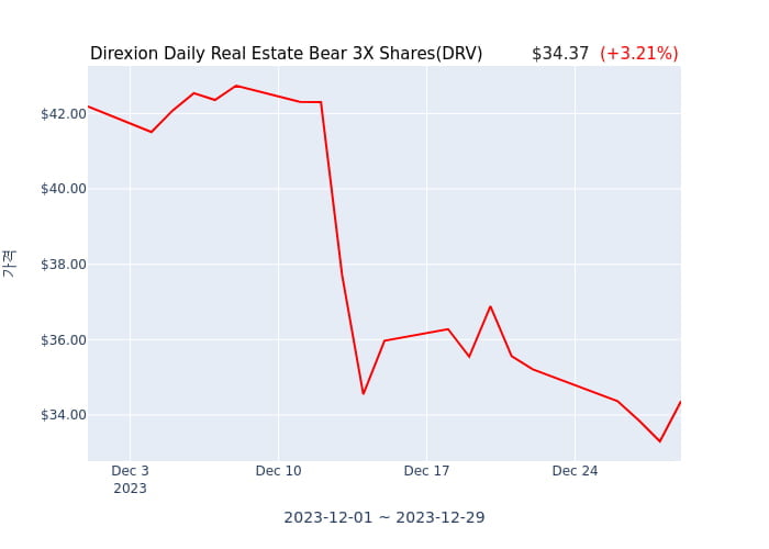 2023년 12월 30일(토) Direxion Daily Real Estate Bear 3X Shares(DRV)가 사고 판 종목은?