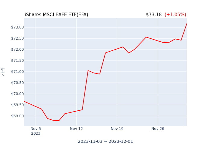 2023년 12월 4일(월) iShares MSCI EAFE ETF(EFA)가 사고 판 종목은?