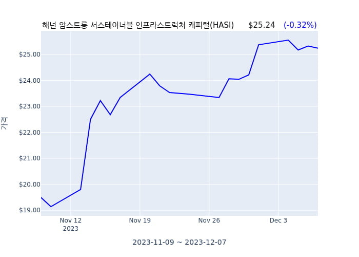 해넌 암스트롱 서스테이너블 인프라스트럭처 캐피털(HASI) 수시 보고 