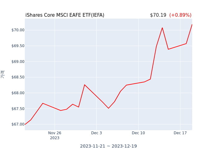 2023년 12월 19일(화) iShares Core MSCI EAFE ETF(IEFA)가 사고 판 종목은?