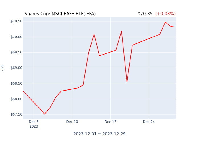 2023년 12월 30일(토) iShares Core MSCI EAFE ETF(IEFA)가 사고 판 종목은?