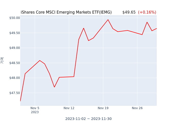 2023년 12월 1일(금) iShares Core MSCI Emerging Markets ETF(IEMG)가 사고 판 종목은?