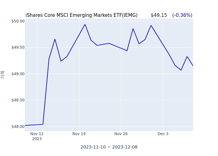 2023년 12월 9일(토) iShares Core MSCI Emerging Markets ETF(IEMG)가 사고 판 종목은?