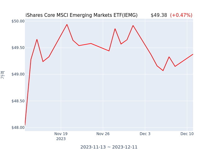 2023년 12월 12일(화) iShares Core MSCI Emerging Markets ETF(IEMG)가 사고 판 종목은?