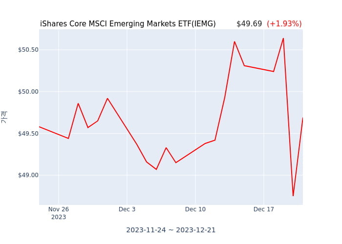 2023년 12월 22일(금) iShares Core MSCI Emerging Markets ETF(IEMG)가 사고 판 종목은?