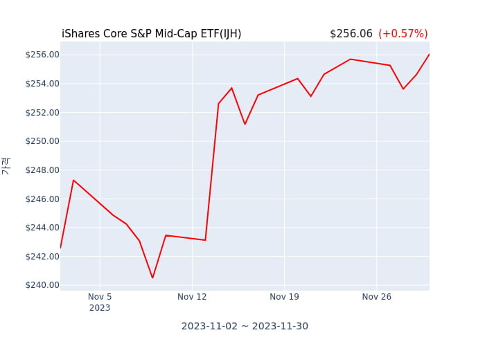 2023년 12월 1일(금) iShares Core S&P Mid-Cap ETF(IJH)가 사고 판 종목은?