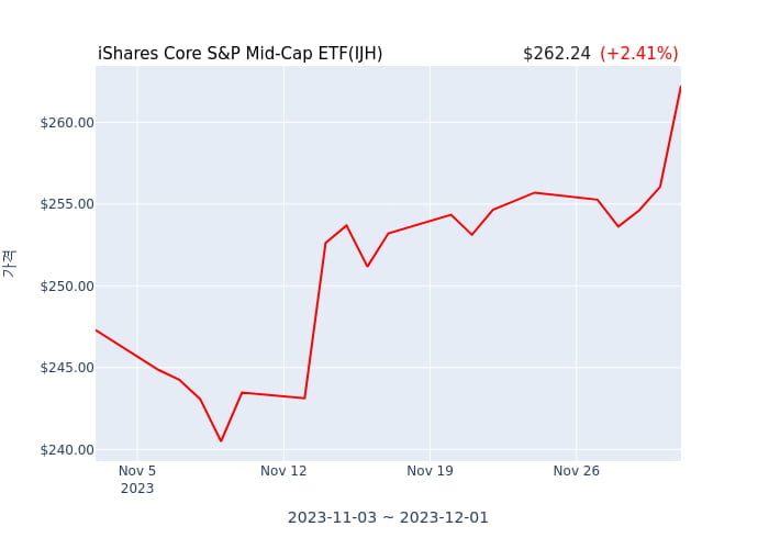 2023년 12월 4일(월) iShares Core S&P Mid-Cap ETF(IJH)가 사고 판 종목은?