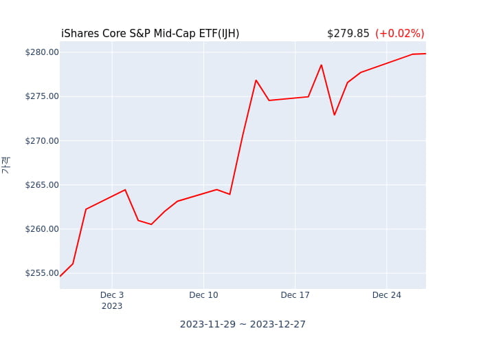 2023년 12월 28일(목) iShares Core S&P Mid-Cap ETF(IJH)가 사고 판 종목은?