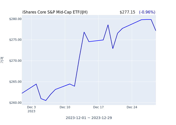 2023년 12월 30일(토) iShares Core S&P Mid-Cap ETF(IJH)가 사고 판 종목은?