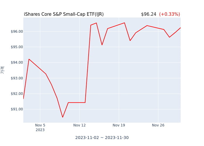 2023년 12월 1일(금) iShares Core S&P Small-Cap ETF(IJR)가 사고 판 종목은?