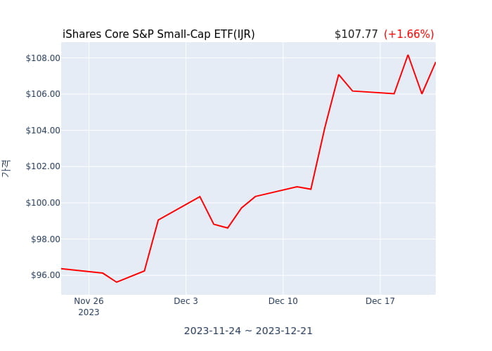 2023년 12월 22일(금) iShares Core S&P Small-Cap ETF(IJR)가 사고 판 종목은?