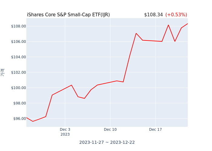 2023년 12월 24일(일) iShares Core S&P Small-Cap ETF(IJR)가 사고 판 종목은?