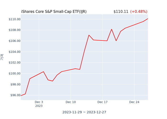 2023년 12월 28일(목) iShares Core S&P Small-Cap ETF(IJR)가 사고 판 종목은?