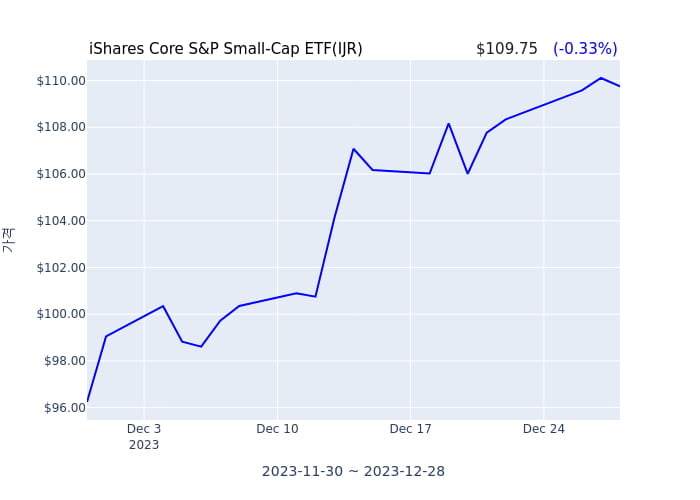 2023년 12월 29일(금) iShares Core S&P Small-Cap ETF(IJR)가 사고 판 종목은?
