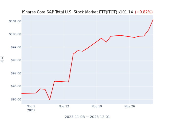 2023년 12월 3일(일) iShares Core S&P Total U.S. Stock Market ETF(ITOT)가 사고 판 종목은?
