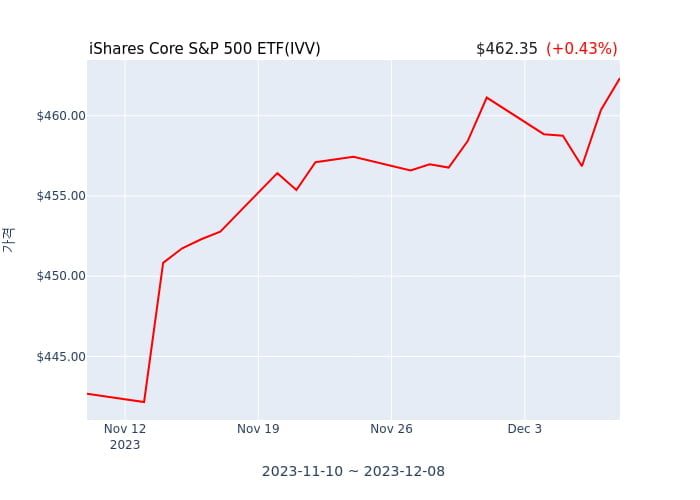 2023년 12월 11일(월) iShares Core S&P 500 ETF(IVV)가 사고 판 종목은?