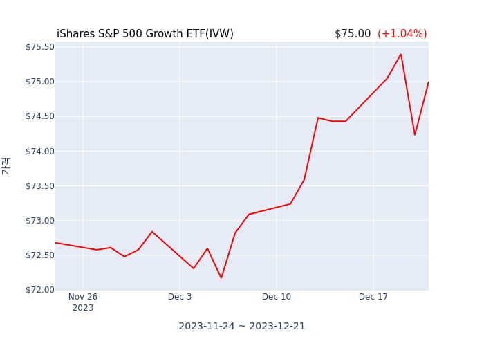 2023년 12월 22일(금) iShares S&P 500 Growth ETF(IVW)가 사고 판 종목은?