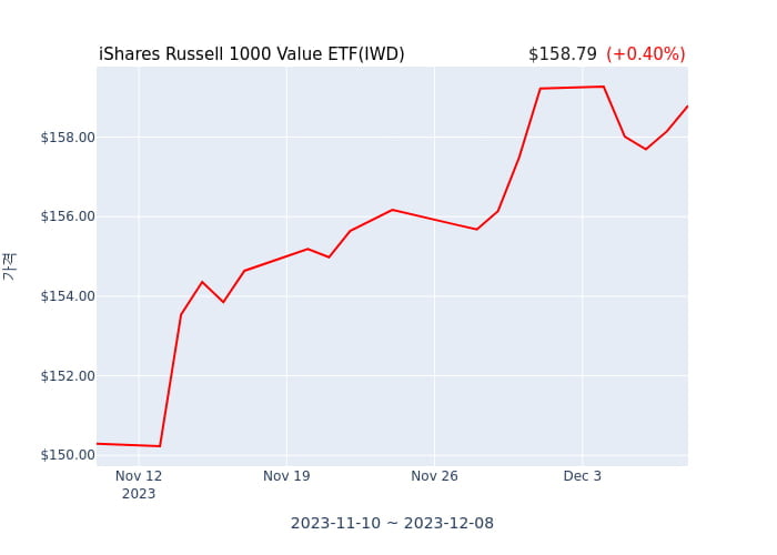 2023년 12월 11일(월) iShares Russell 1000 Value ETF(IWD)가 사고 판 종목은?