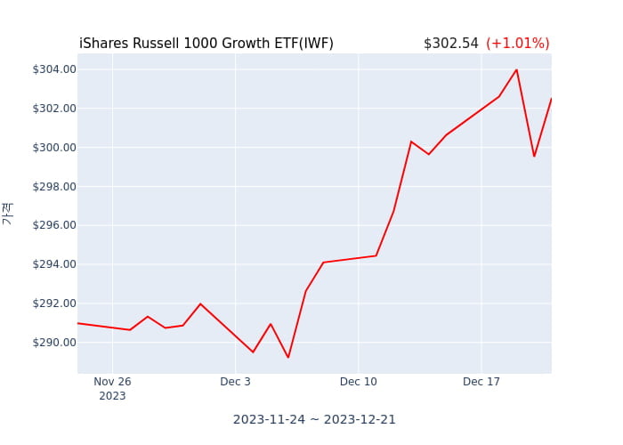 2023년 12월 22일(금) iShares Russell 1000 Growth ETF(IWF)가 사고 판 종목은?