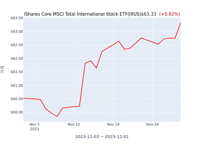 2023년 12월 2일(토) iShares Core MSCI Total International Stock ETF(IXUS)가 사고 판 종목은?