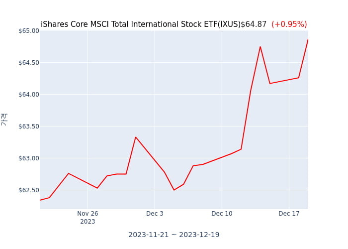 2023년 12월 20일(수) iShares Core MSCI Total International Stock ETF(IXUS)가 사고 판 종목은?