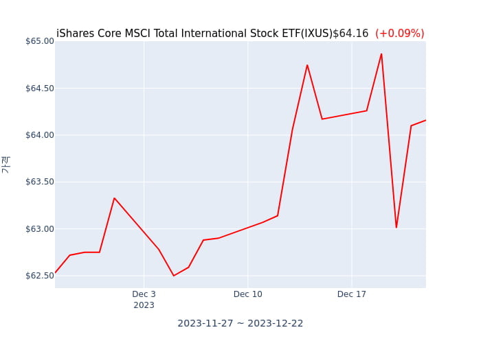 2023년 12월 23일(토) iShares Core MSCI Total International Stock ETF(IXUS)가 사고 판 종목은?