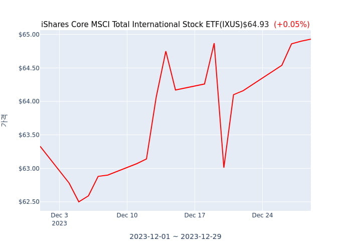 2023년 12월 30일(토) iShares Core MSCI Total International Stock ETF(IXUS)가 사고 판 종목은?