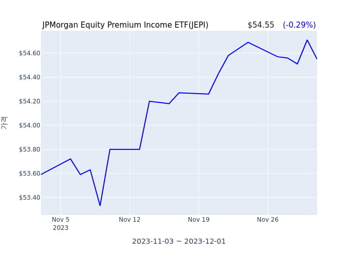 2023년 12월 2일(토) JPMorgan Equity Premium Income ETF(JEPI)가 사고 판 종목은?