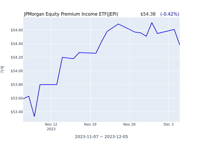 2023년 12월 6일(수) JPMorgan Equity Premium Income ETF(JEPI)가 사고 판 종목은?