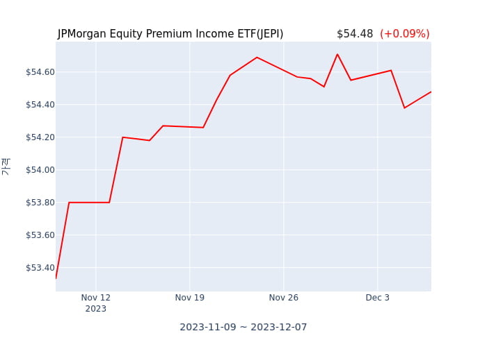 2023년 12월 8일(금) JPMorgan Equity Premium Income ETF(JEPI)가 사고 판 종목은?